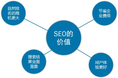 企業網站優化的運用方法