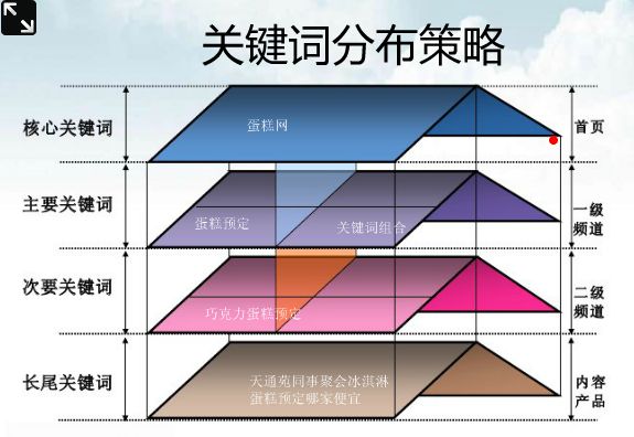 網站關鍵詞布局的策略和技巧有哪些？
