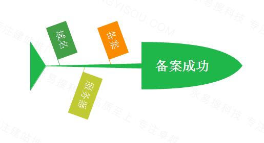 做網站注冊域名、備案、建站正確的步驟是怎樣的？