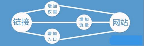 網(wǎng)站中哪里的鏈接權(quán)重更高？